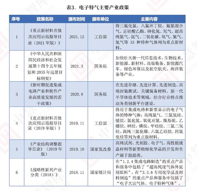 “十四五”期间，电子特气行业继续迎来政策利好(图2)