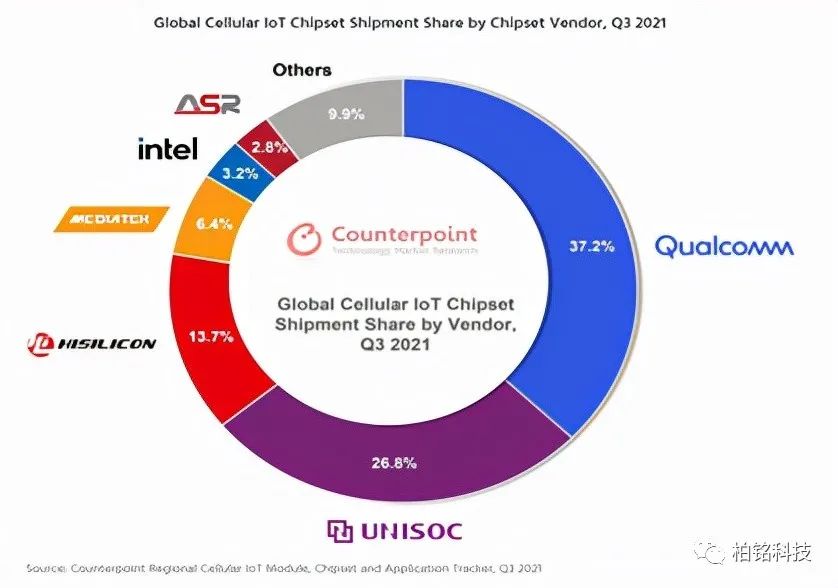 中国在又一个芯片领域击败美国高通了，这次是物联网芯片市场(图1)